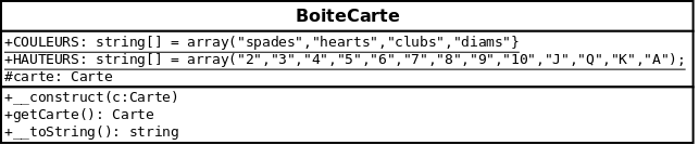 Diagramme UML de la classe BoiteCarte